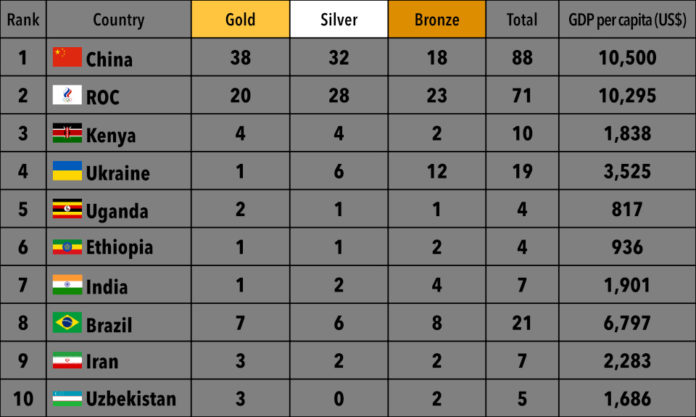 The Nanjinger - Revamping the Olympic Medal Table; How Could China be Number 1