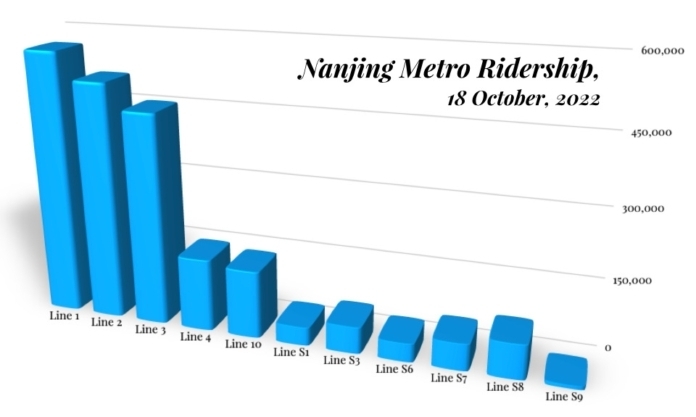 The Nanjinger - Which Lines on the Nanjing Metro Carry the Most and Least Passengers? The Nanjinger - Which Lines on the Nanjing Metro Carry the Most and Least Passengers?