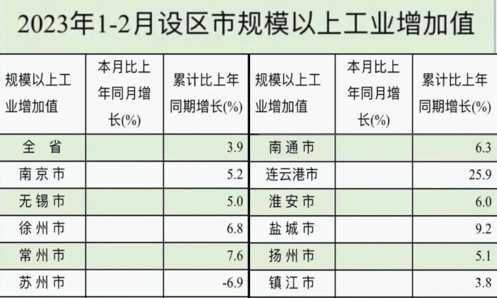 The Nanjinger - Suzhou with Industrial Decline in Jan/Feb Latest Economic Data Shows