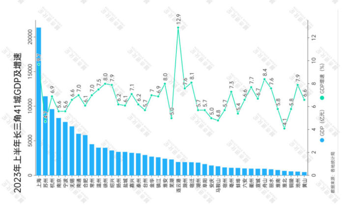 The Nanjinger - Which Yangtze River Delta City Boasts Biggest Increase in GDP for 23H1?