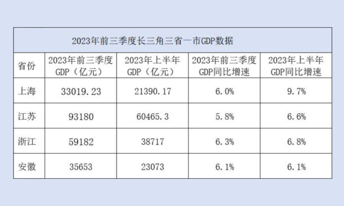 The Nanjinger - Jiangsu Trails in YRD 2023Q1-3 GDP Growth but Surpasses ¥9 Trillion