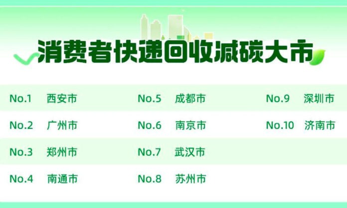 The Nanjinger - How Eco Friendly is Your Packaged Delivery? 3 Jiangsu Cities Shortlisted