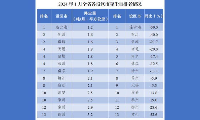 The Nanjinger - How Dusty are You? Dustfall Report for all 13 Cities of Jiangsu Released