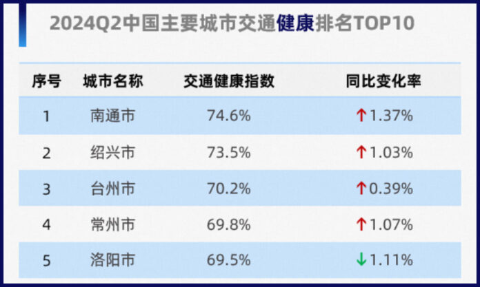 The Nanjinger - AutoNavi Traffic Report for 24Q3 Reveals Nantong as China’s Least Congested City