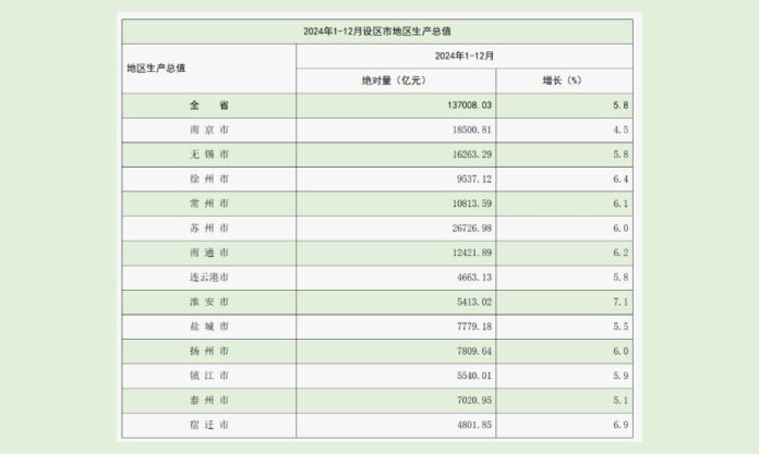 The Nanjinger - Which Cities in Jiangsu Experienced the Most & Least Growth in 2024 GDP?