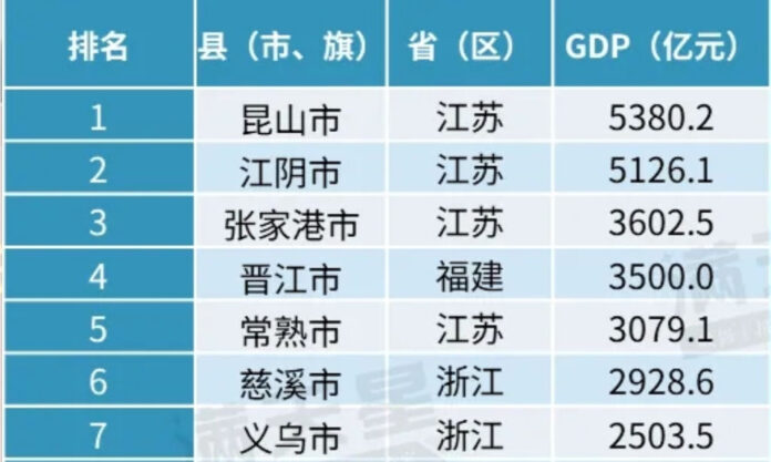 The Nanjinger - Jiangsu’s Economic Lead Widens; Now with 1:3 of China’s “¥100 Billion Counties”